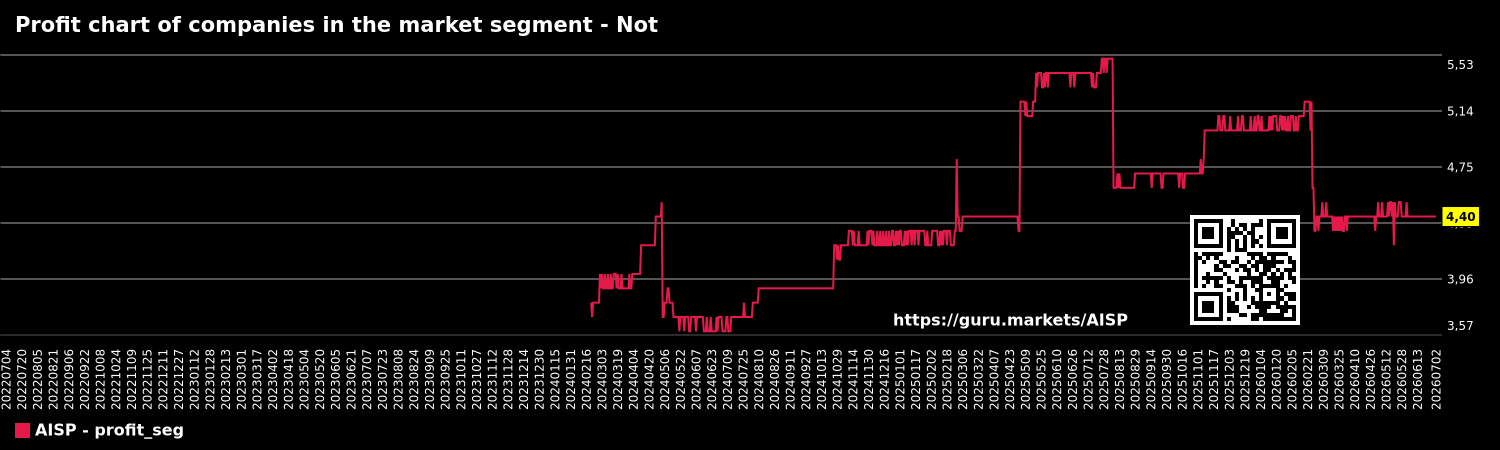 Profit chart of companies in the market segment - Not